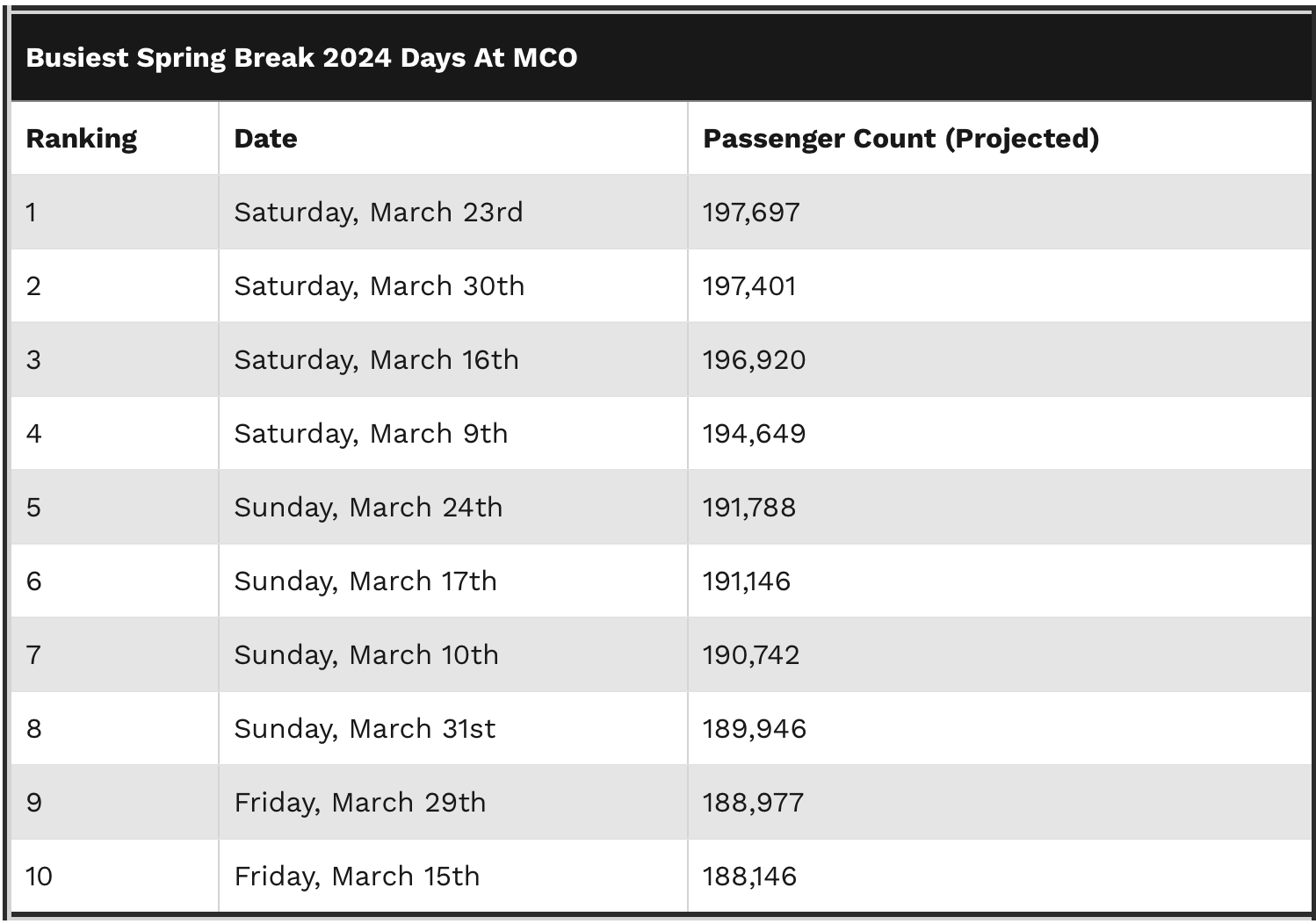 MCO Spring Break Travel